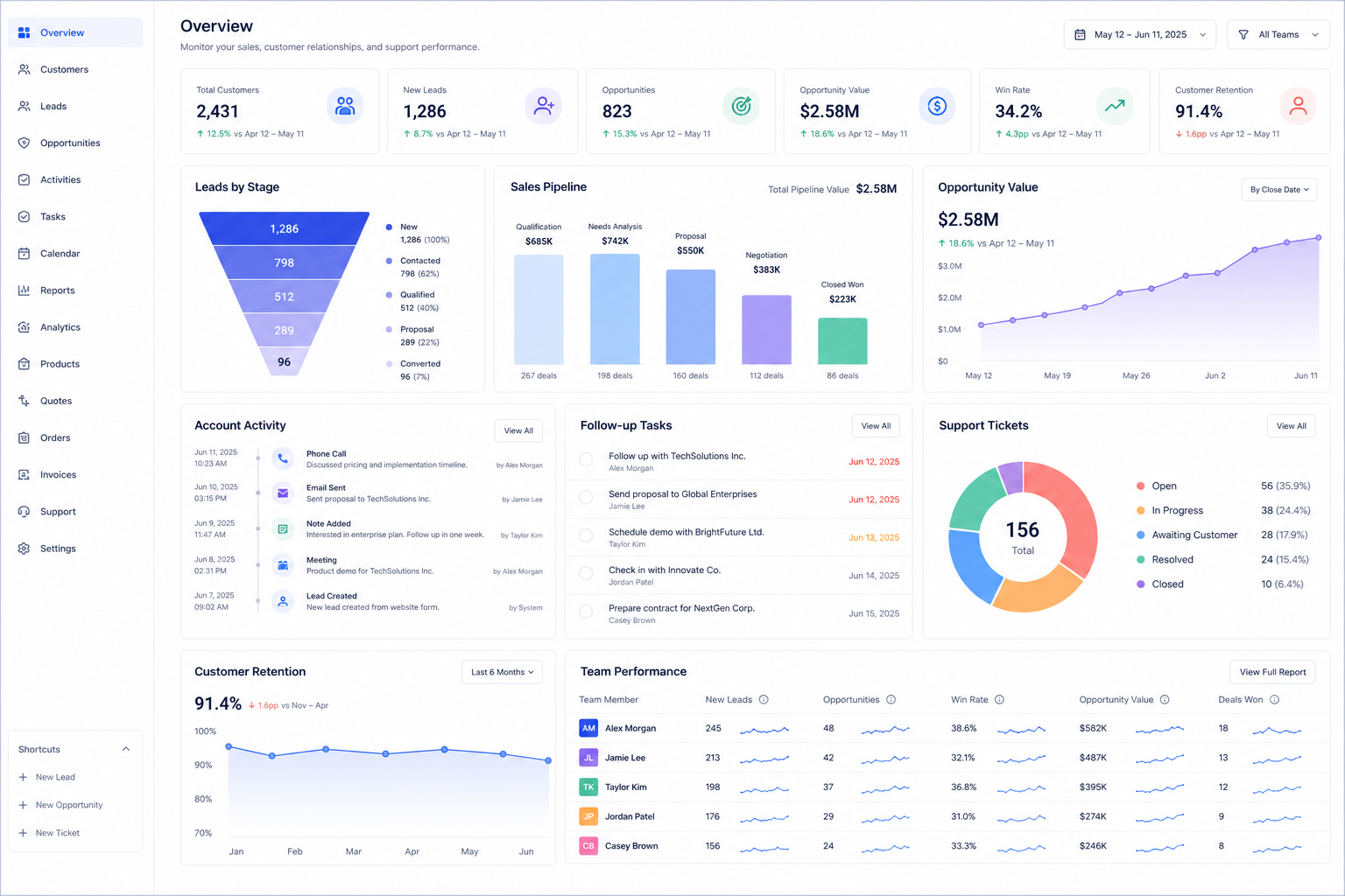 CRM dashboard for customers leads opportunities and support